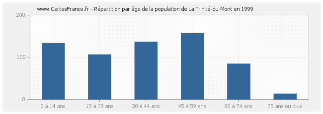 Répartition par âge de la population de La Trinité-du-Mont en 1999